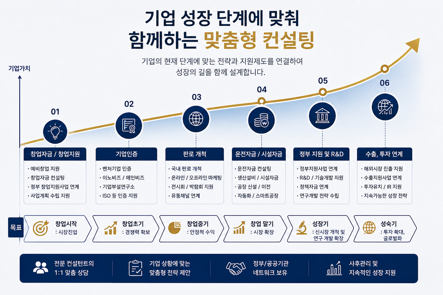 기업 성장 단계별 컨설팅 로드맵